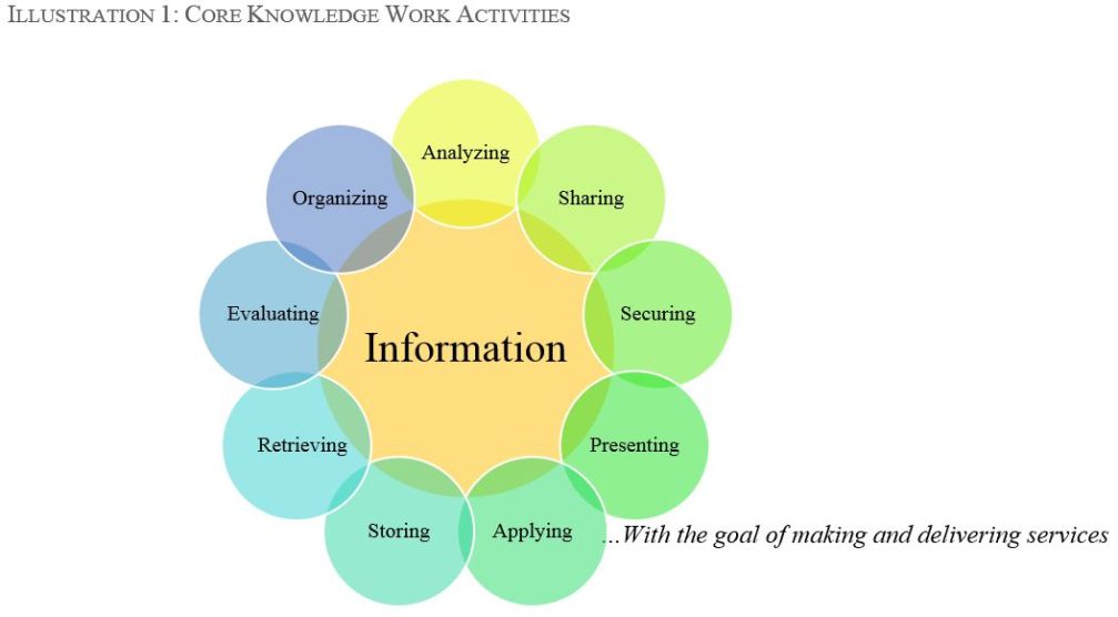 Illustration 1 - Core Knowledge Work Activities